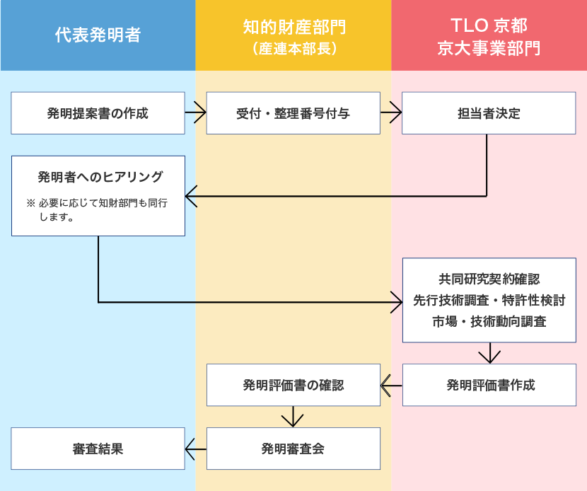 フロー図