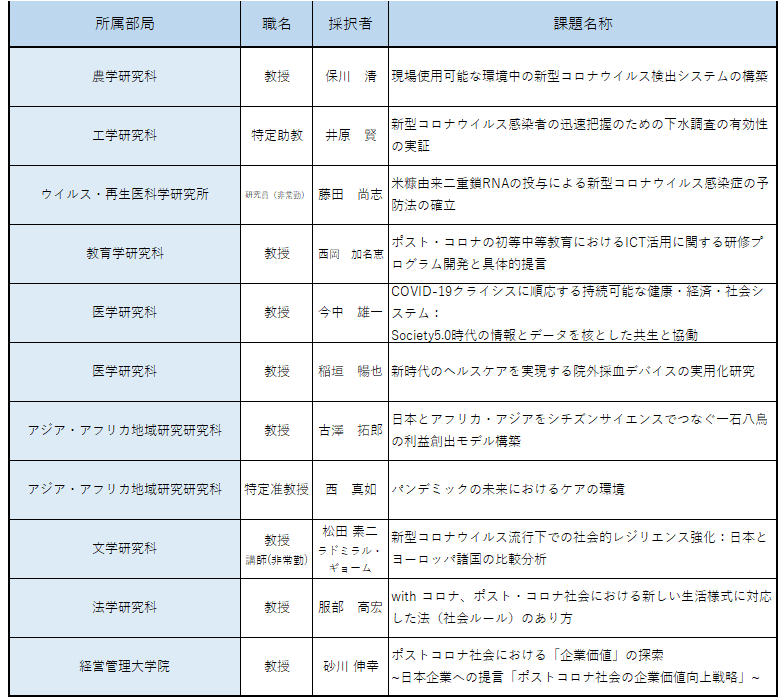 京都 産業 大学 コロナ 特定